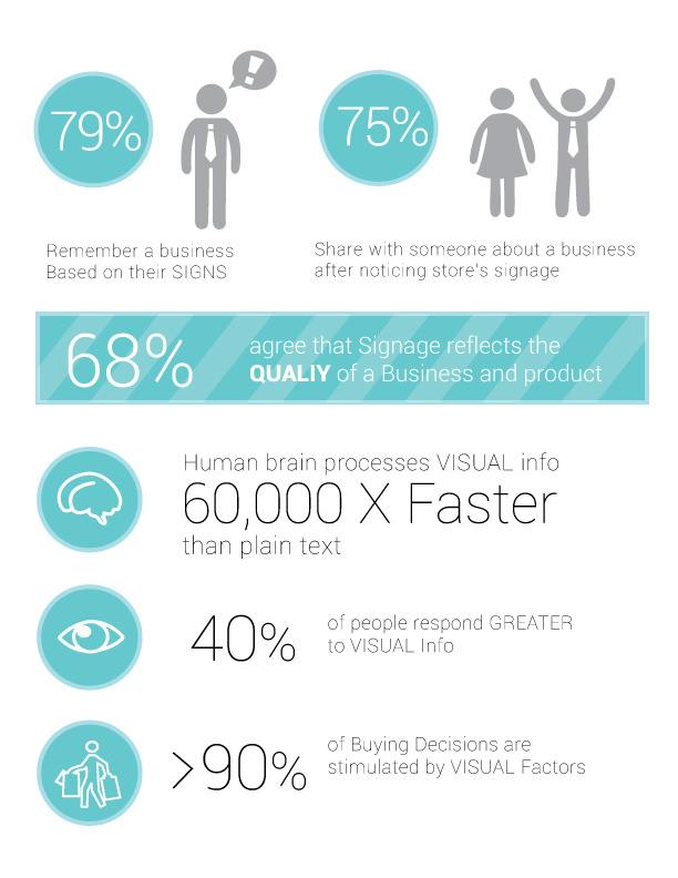 infographics on signage use